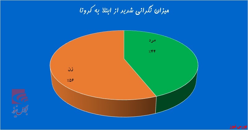 میل بالای زنان به قرنطینه تهران