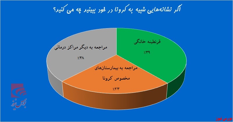 میل بالای زنان به قرنطینه تهران