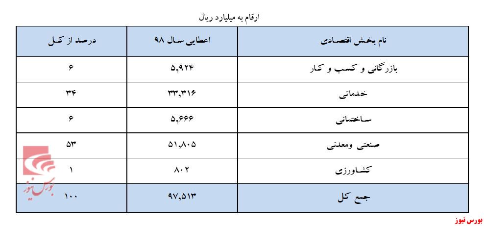 نگاه مثبت «بانک پارسیان» به معدنی‌ها