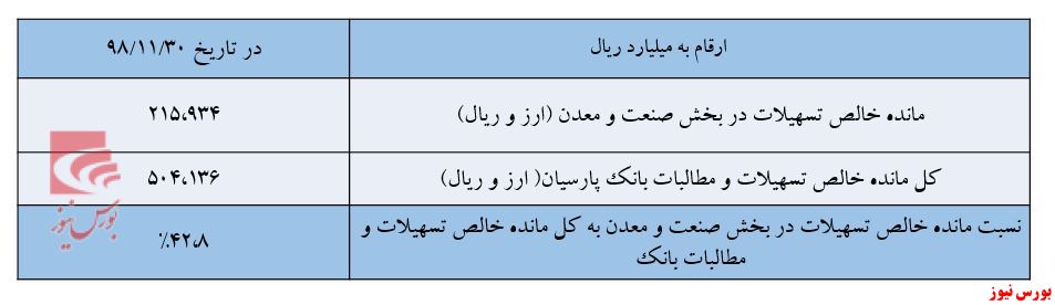 نگاه مثبت «بانک پارسیان» به معدنی‌ها