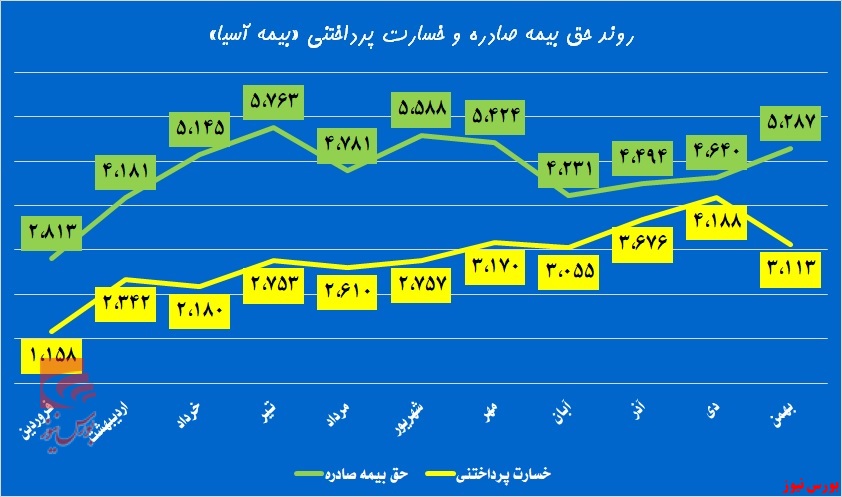 «آسیا» در مسیر صعود //// عید