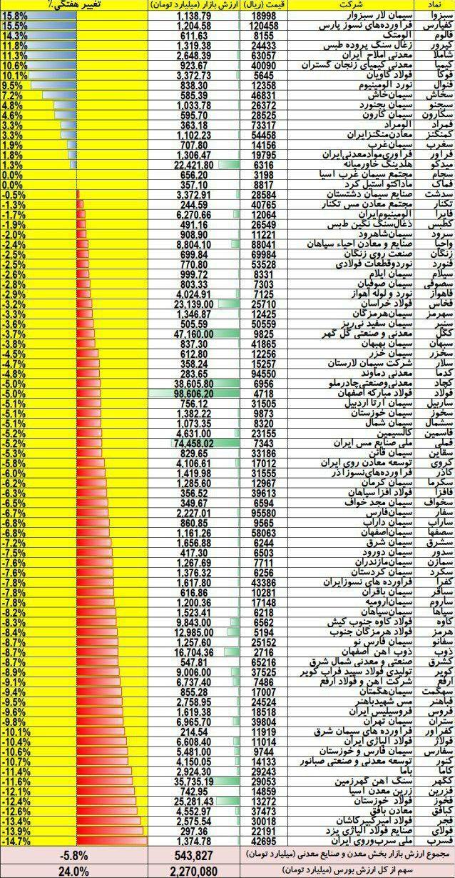 افت ۳۳.۶ هزار میلیارد تومانی معدنی‌های بورسی