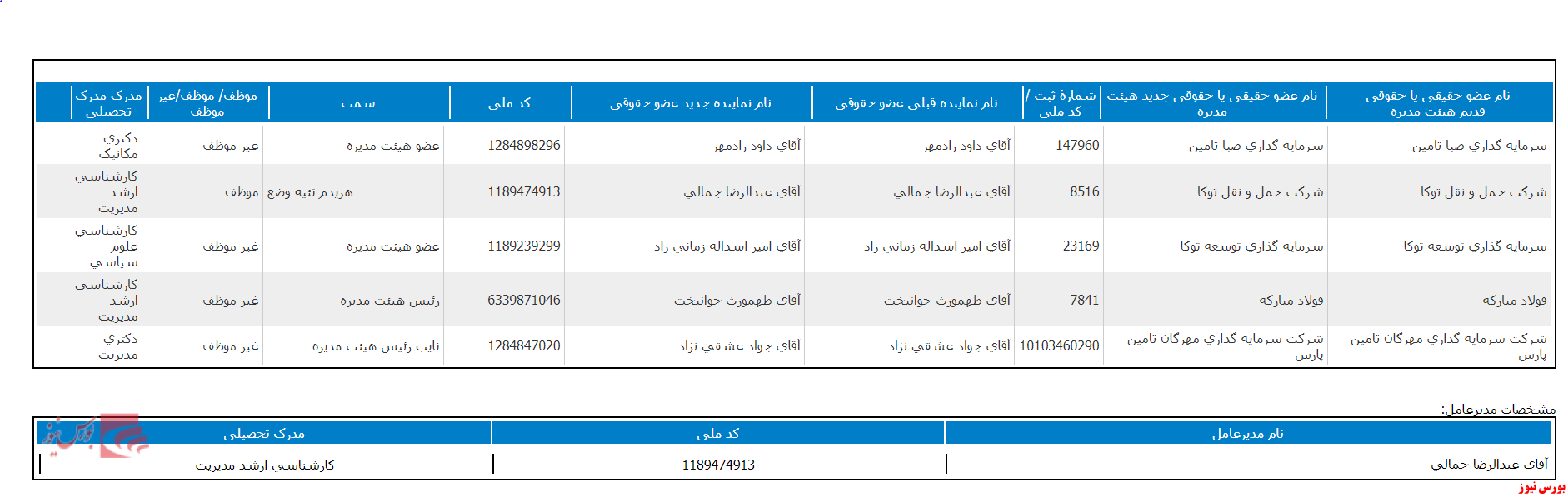 تغییر در ترکیب هیات مدیره 