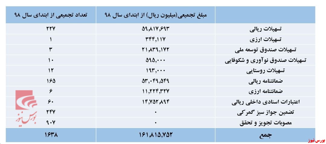 هدایت تسهیلات «بانک پارسیان» به مسیر تولید