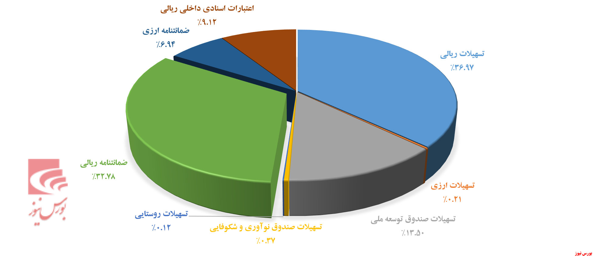 هدایت تسهیلات «بانک پارسیان» به مسیر تولید