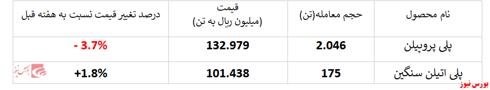 عملکرد ضعیف پتروشیمی مارون در بورس کالا: