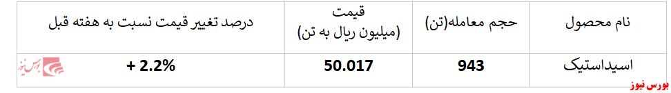 تداوم رشد نرخ فروش اسیداستیک پتروشیمی فن آوران در بورس کالا