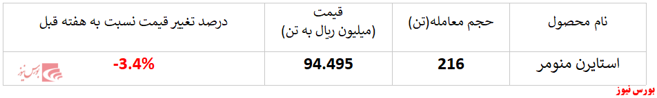 در هفته گذشته فقط ۲۱۶ تن استایرن منومر پتروشیمی پارس در بورس کالا معامله شد