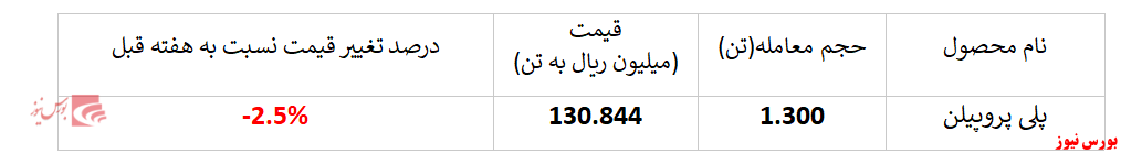 عقب نشینی خریداران پلی پروپیلن 