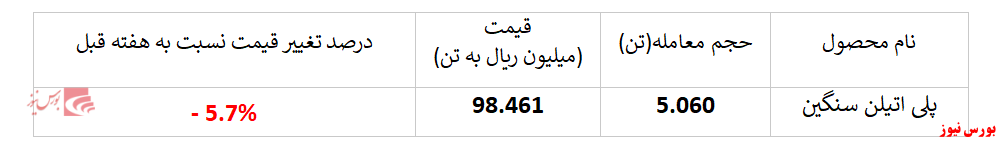 کاهش چشمگیر فروش پلی اتین سنگین پتروشیمی جم در بورس کالا: