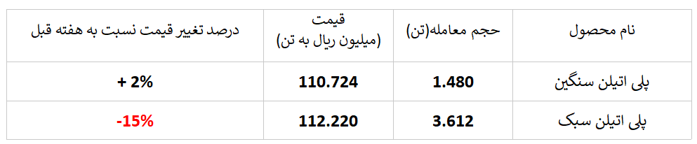 کاهش چشمگیر نرخ فروش پلی اتیلن سبک پتروشیمی امیرکبیر در بورس کالا