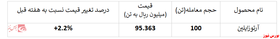 عملکرد بسیار ضعیف پتروشیمی برزویه در بورس کالا: عملکرد بسیار ضعیف پتروشیمی برزویه در بورس کالا: