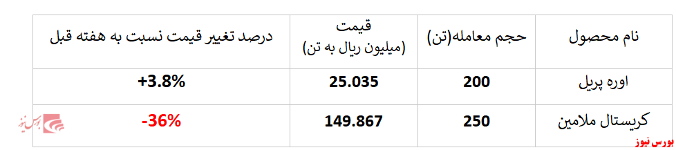 کاهش چشمگیر نرخ فروش کریستال ملامین پتروشمی خراسان در بورس کالا: