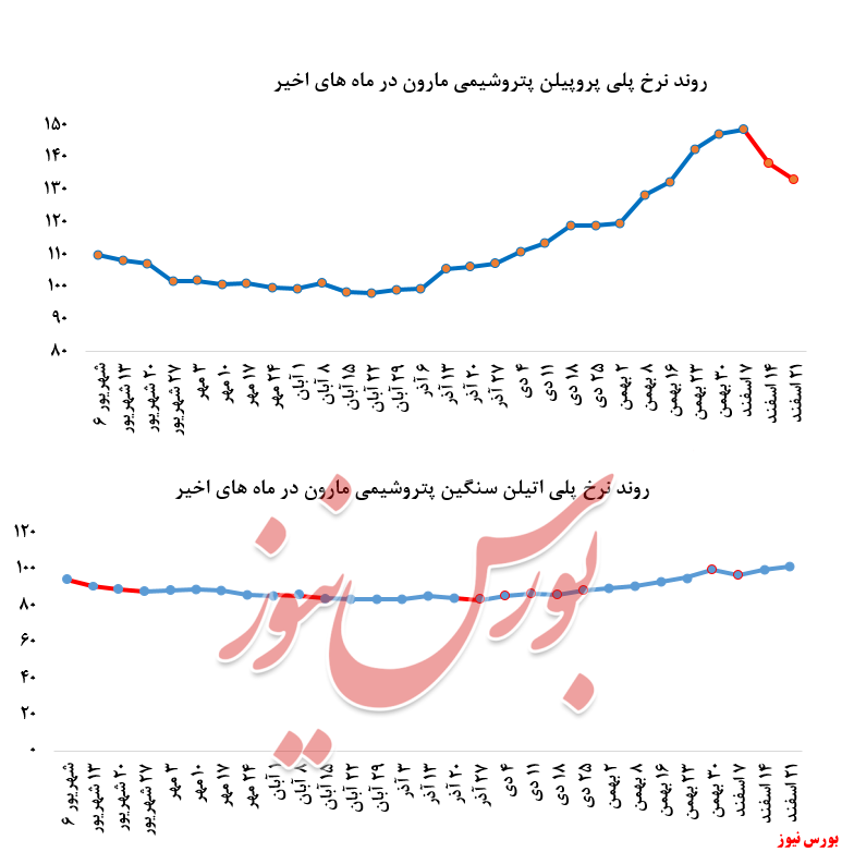 عملکرد ضعیف 