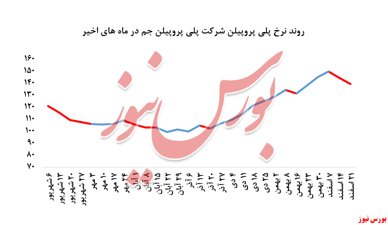 کاهش نرخ‌های فروش پلی‌پروپیلن در حساب 