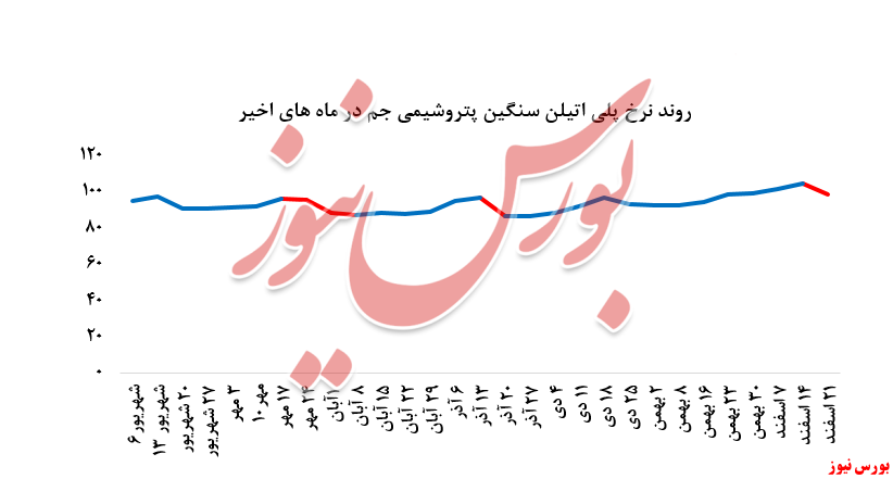 کاهش نرخ‌های فروش پلی‌پروپیلن در حساب 