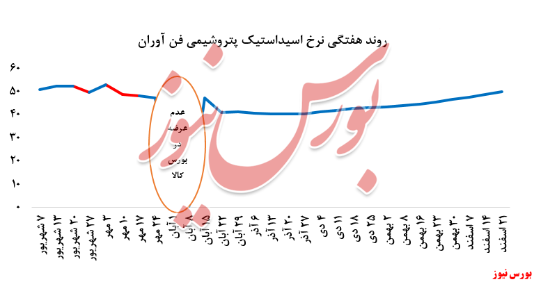 تداوم رشد نرخ فروش اسیداستیک 