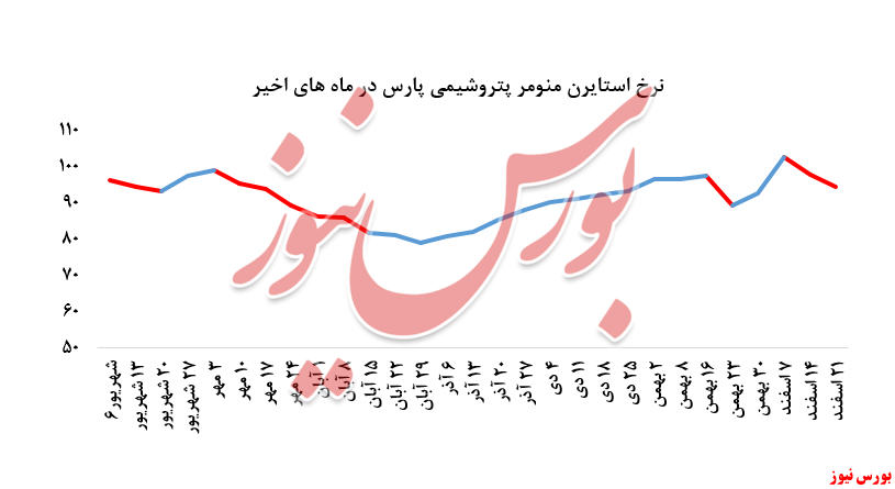 در هفته گذشته فقط ۲۱۶ تن استایرن منومر پتروشیمی پارس در بورس کالا معامله شد