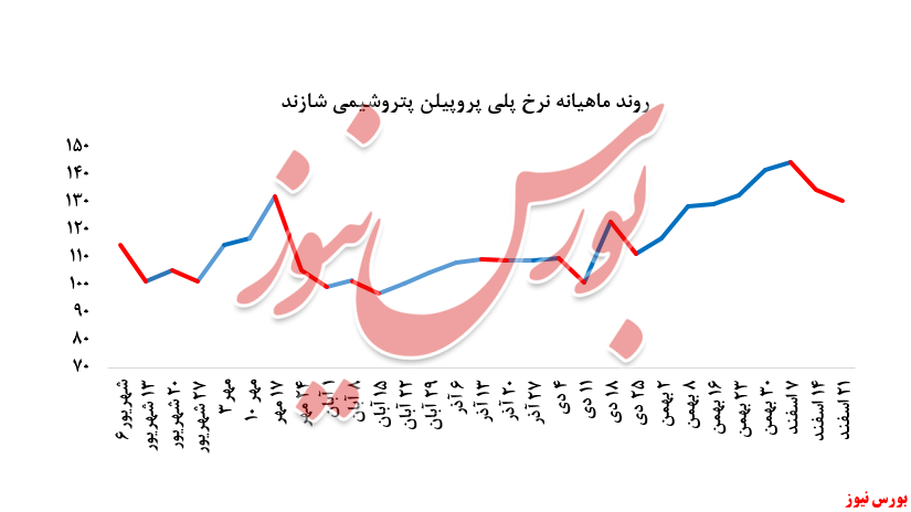 عقب‌نشینی خریداران پلی پروپیلن 