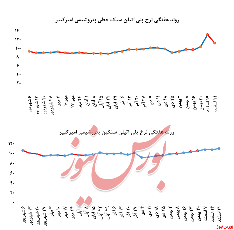 کاهش چشمگیر نرخ فروش پلی اتیلن سبک پتروشیمی امیرکبیر در بورس کالا