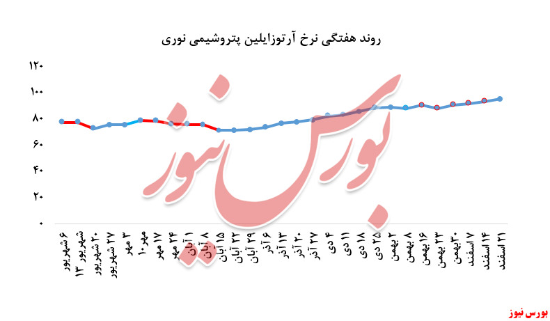 عملکرد بسیار ضعیف عملکرد بسیار ضعیف