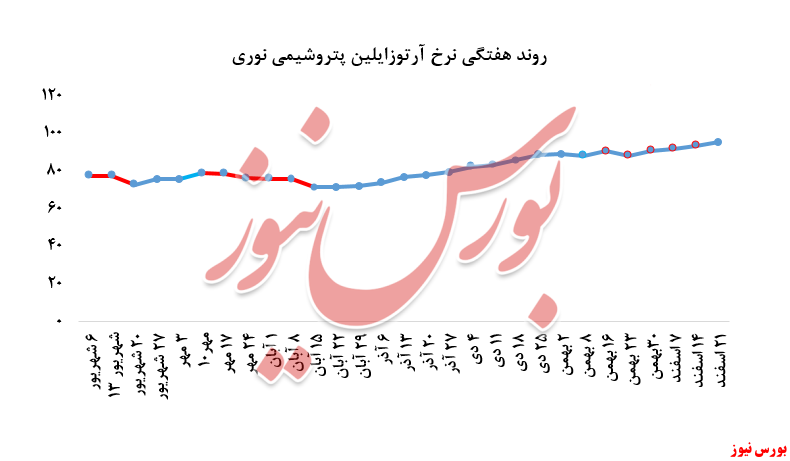 عملکرد بسیار ضعیف 