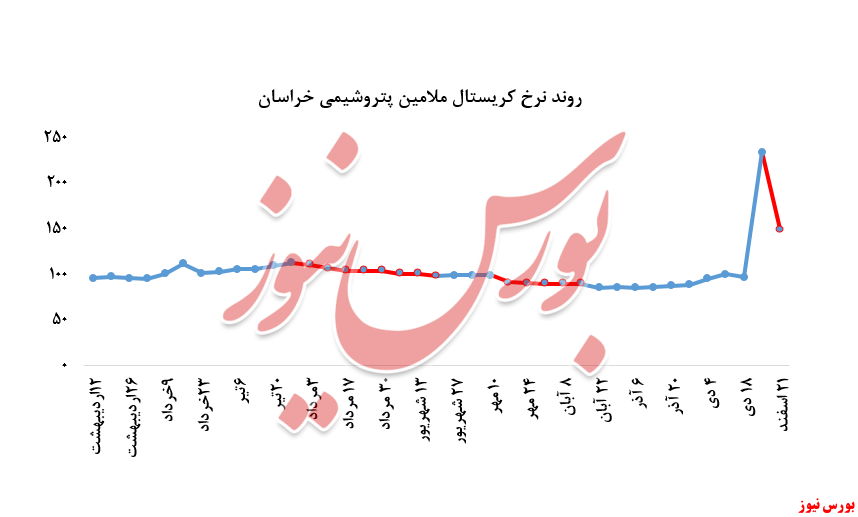 کاهش چشمگیر نرخ فروش کریستال ملامین پتروشمی خراسان در بورس کالا: