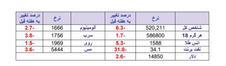 وضعیت بغرنج بازارهای مالی و ساز ناکوک متولیان اقتصادی