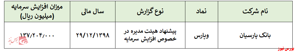 مازاد تجدید ارزیابی دارایی ها، محل تامین منابع افزایش سرمایه بانک