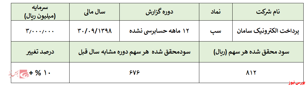 تعدیل سود بیش از ۱۰ درصدی سودآوری 