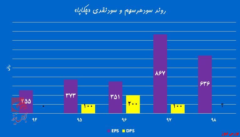 «چکاپا» به نرخ ارز حساس‌تر می‌شود