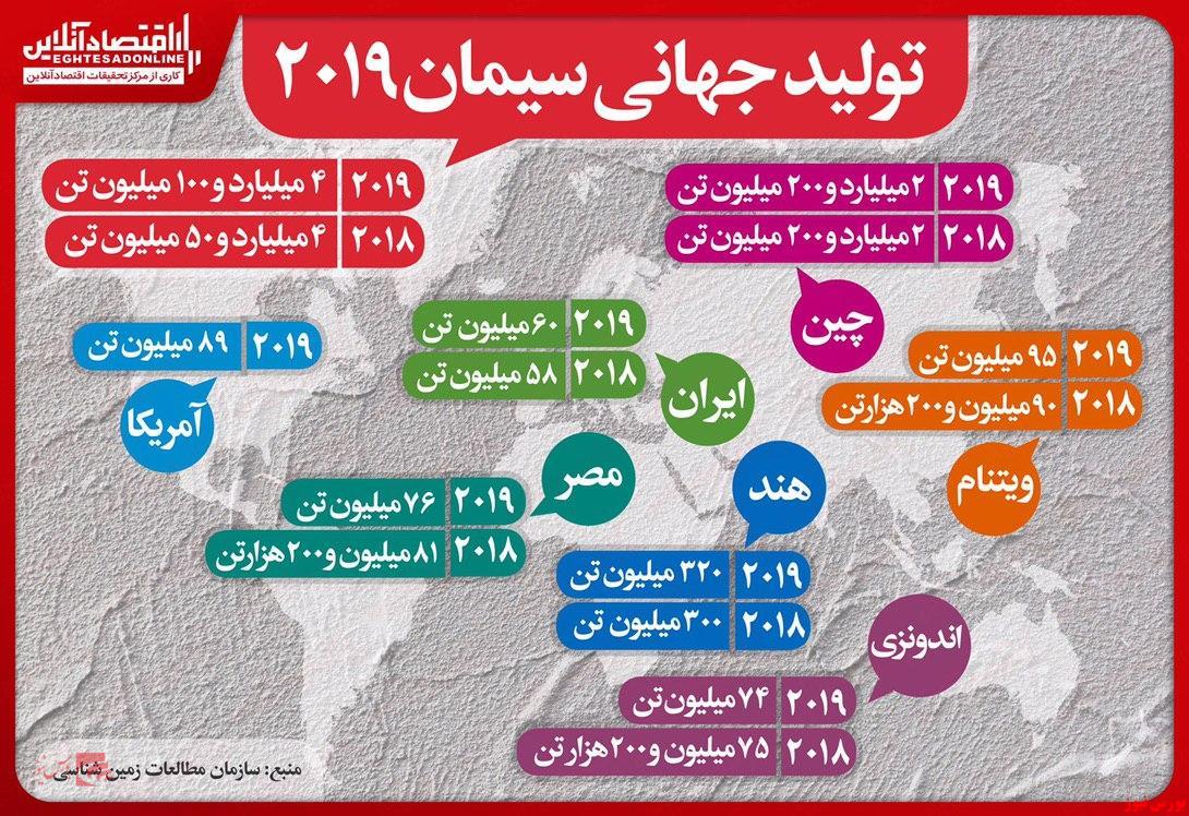 ایران هفتمین تولیدکننده سیمان جهان