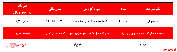 افت ۵۳ درصدی سود خالص شرکت