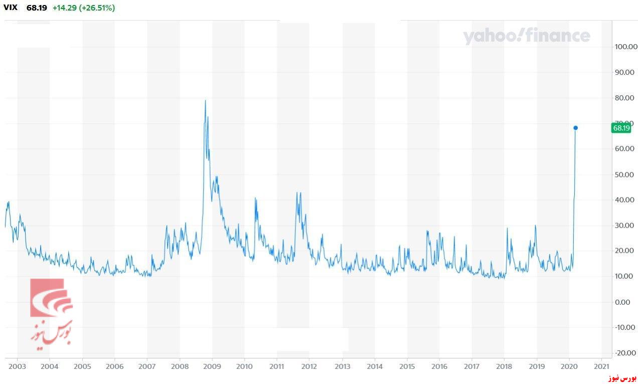 شاخص ناپایداری و ترس در اوج!