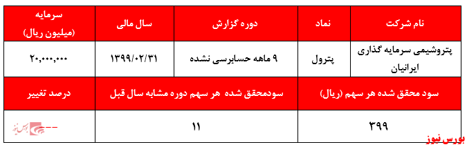 فروش‌های درون گروهی و بی کیفیت عامل سودآوری 