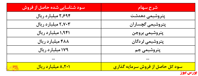 فروش‌های درون گروهی و بی کیفیت عامل سودآوری 