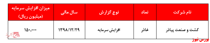 الزامات بازار بورس، سرمایه در گردش و تکمیل طرح‌های توسعه‌ای مهمترین عوامل افزایش سرمایه ۲۰۰ درصدی 