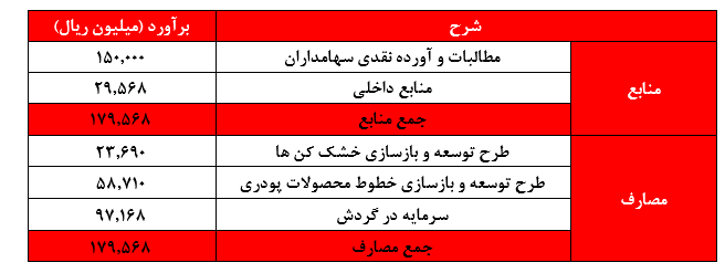 الزامات بازار بورس، سرمایه در گردش و تکمیل طرح‌های توسعه‌ای مهمترین عوامل افزایش سرمایه ۲۰۰ درصدی 