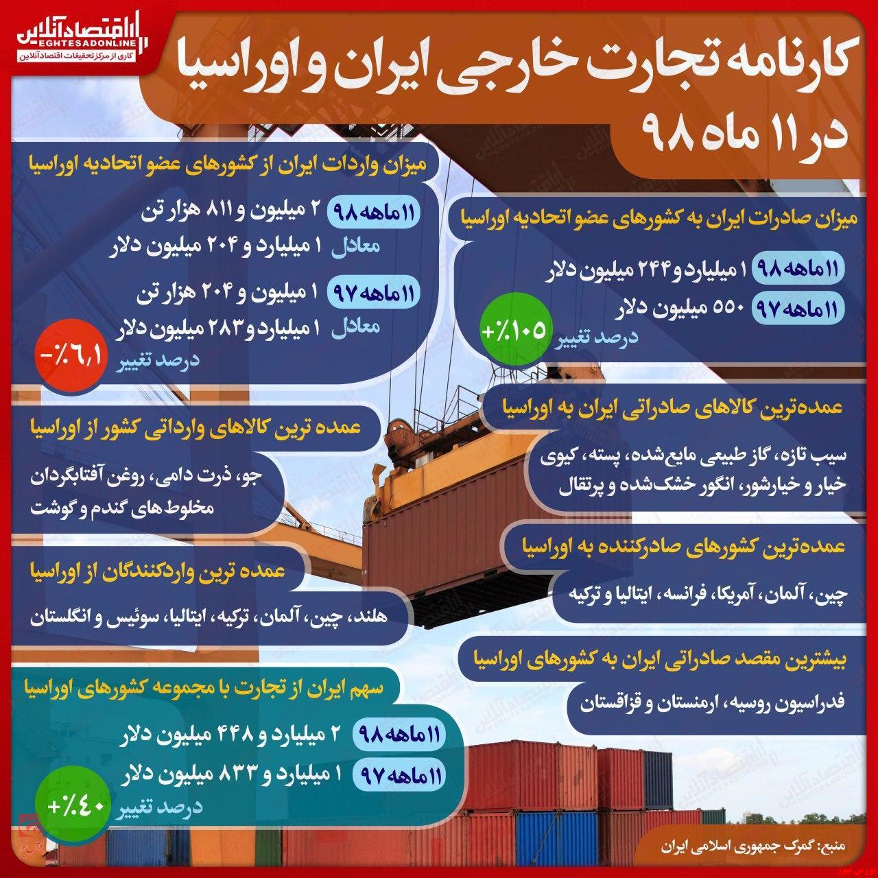 سهم ایران از تجارت با اوراسیا بیشتر شد