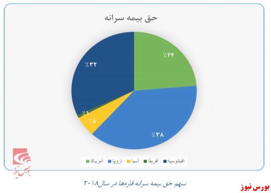 نفوذ بیمه بیشتر شد