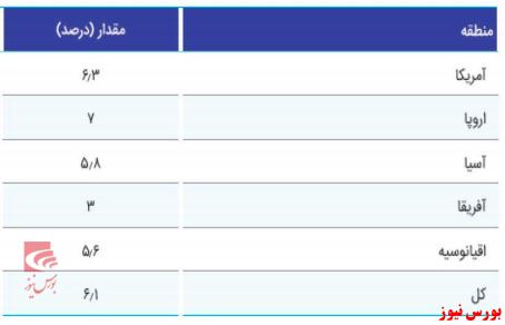 نفوذ بیمه بیشتر شد