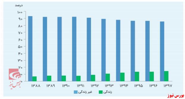 نفوذ بیمه بیشتر شد