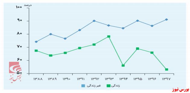 نفوذ بیمه بیشتر شد