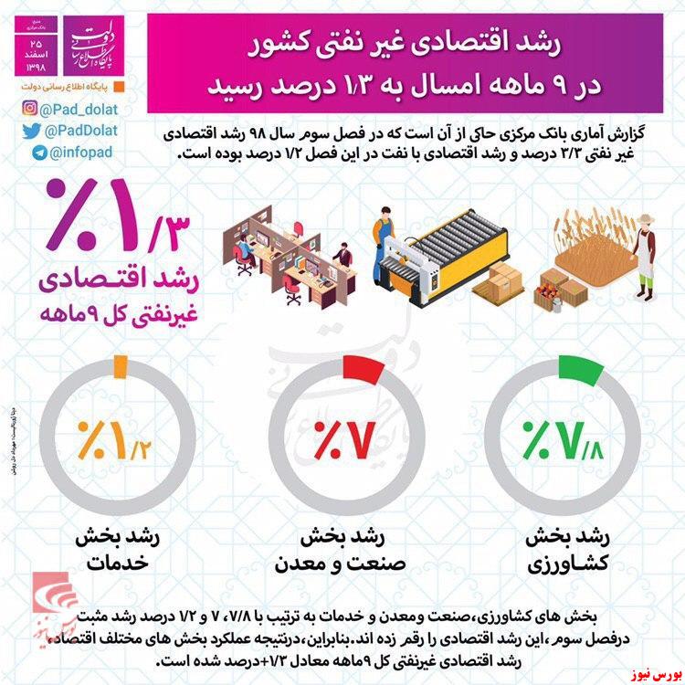 اقتصاد، غیرنفتی رشد می‌کند