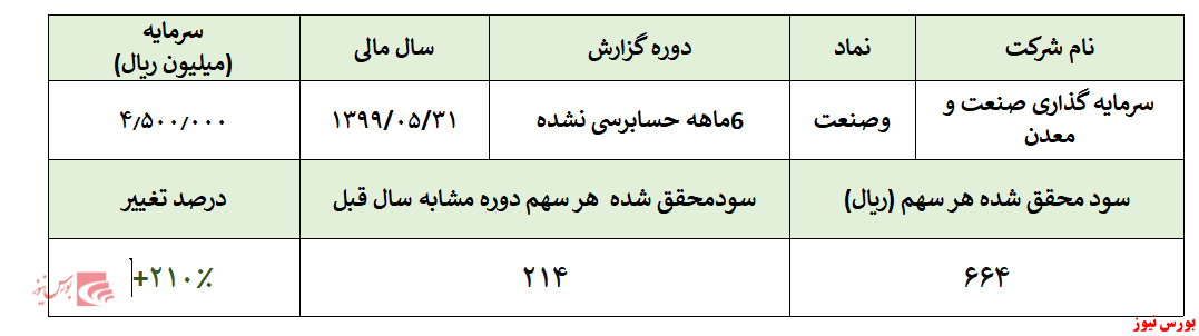 کسب ۶۶۴ ریال سود به ازای هر سهم در نیمه نخست سال مالی