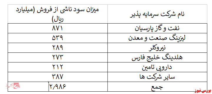 کسب ۶۶۴ ریال سود به ازای هر سهم در نیمه نخست سال مالی