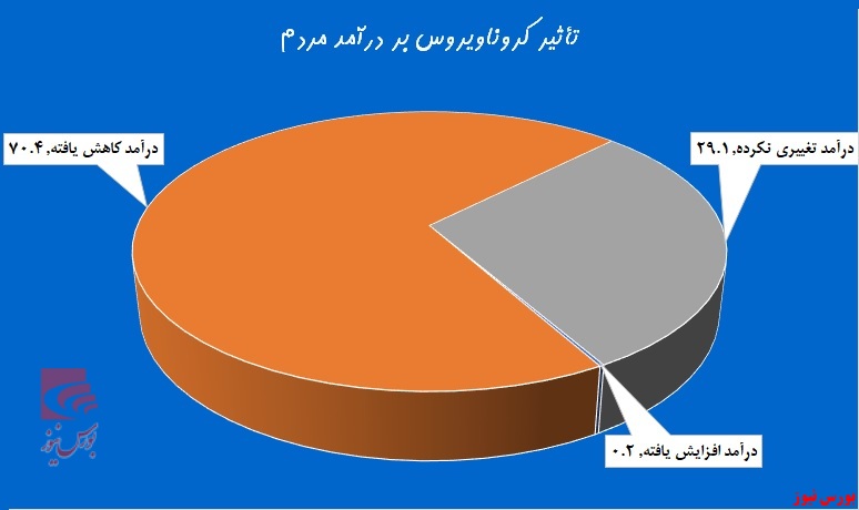 درآمد ۷۰ درصد مردم ریخت