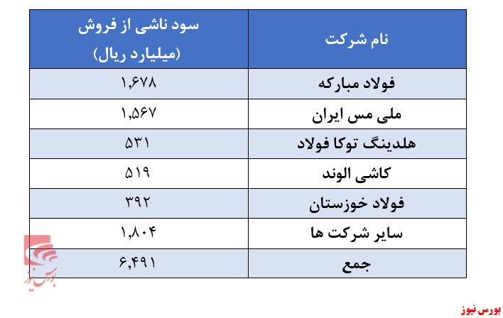 انتظار برای کسب سود حداقل ۷۰۰ ریالی به ازای هر سهم در سال مالی