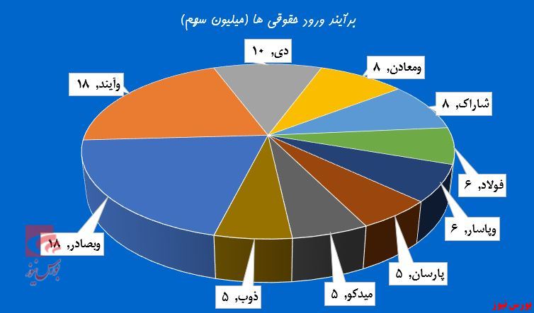 روز‌های شلوغ بانکی‌ها در تالار بورس