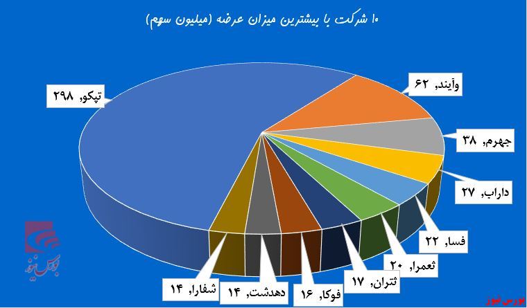 روز‌های شلوغ بانکی‌ها در تالار بورس